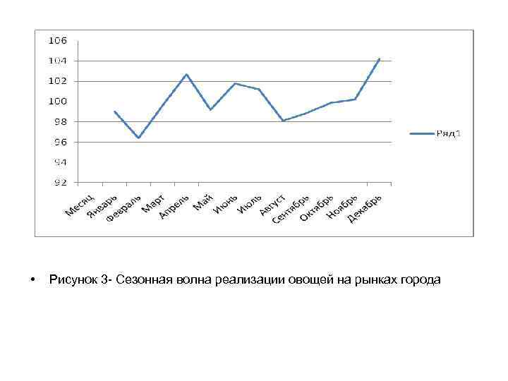  • Рисунок 3 - Сезонная волна реализации овощей на рынках города 