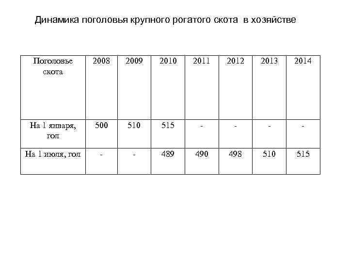 Динамика поголовья крупного рогатого скота в хозяйстве Поголовье скота 2008 2009 2010 2011 2012