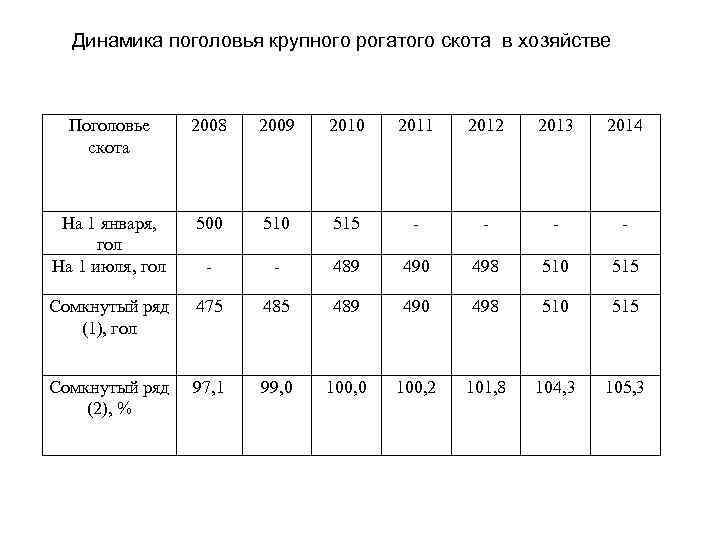 Динамика поголовья крупного рогатого скота в хозяйстве Поголовье скота 2008 2009 2010 2011 2012