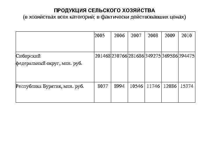 ПРОДУКЦИЯ СЕЛЬСКОГО ХОЗЯЙСТВА (в хозяйствах всех категорий; в фактически действовавших ценах) 2005 Сибирский федеральный