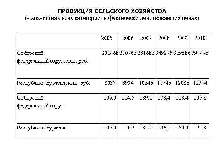ПРОДУКЦИЯ СЕЛЬСКОГО ХОЗЯЙСТВА (в хозяйствах всех категорий; в фактически действовавших ценах) 2005 Сибирский федеральный