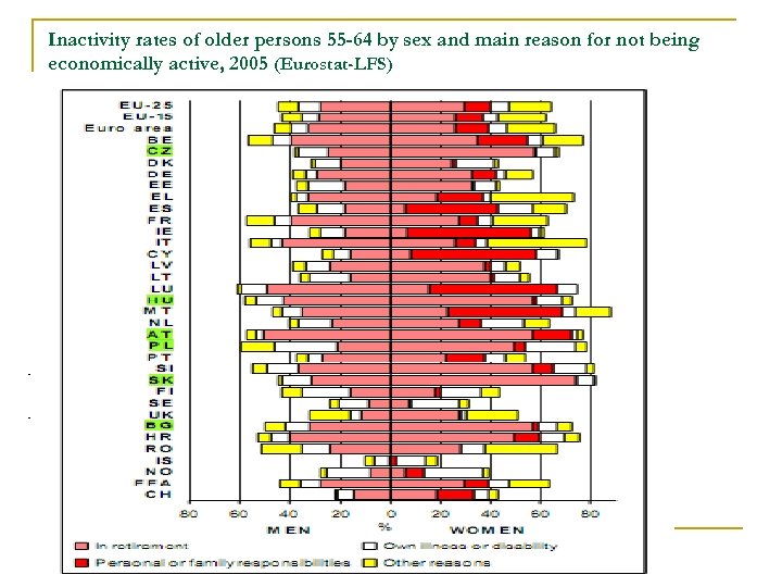 Inactivity rates of older persons 55 -64 by sex and main reason for not