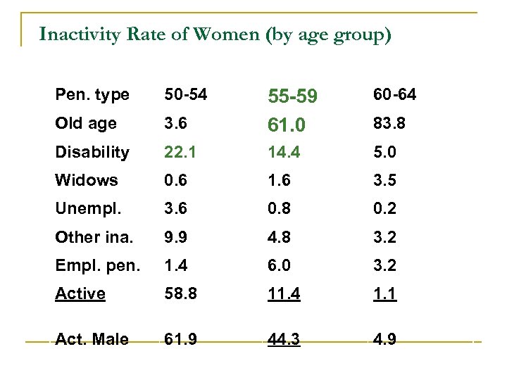 Inactivity Rate of Women (by age group) Pen. type 50 -54 60 -64 3.