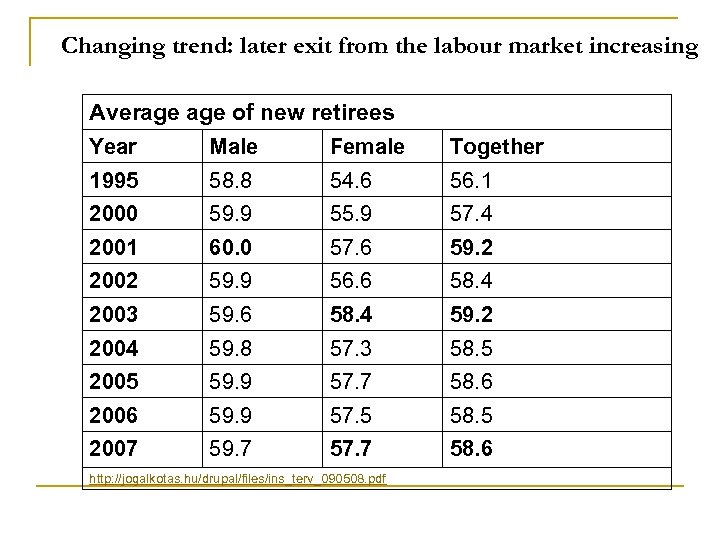 Changing trend: later exit from the labour market increasing Average of new retirees Year