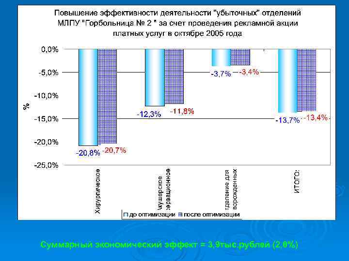 Суммарный экономический эффект = 3, 9 тыс. рублей (2, 0%) 