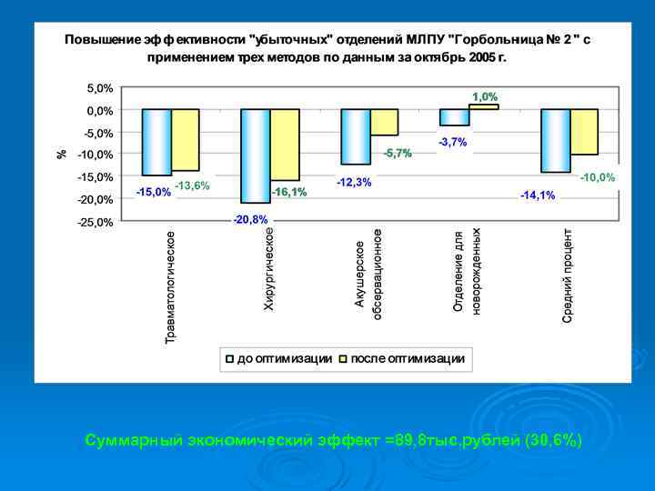 Суммарный экономический эффект =89, 8 тыс. рублей (30, 6%) 