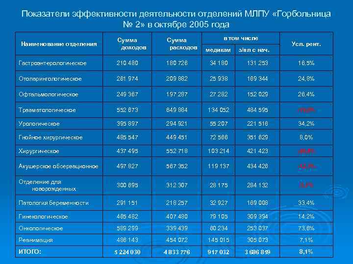 Показатели эффективности деятельности отделений МЛПУ «Горбольница № 2» в октябре 2005 года в том