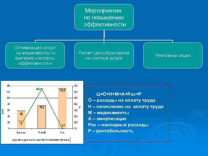 Мероприятия по повышению эффективности Оптимизация затрат на медикаменты по критерию «затратыэффективность» Расчет ценообразования на