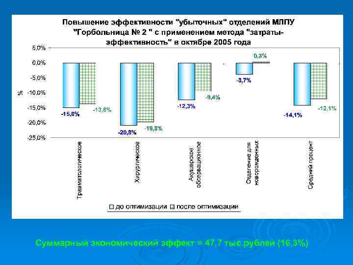 Суммарный экономический эффект = 47, 7 тыс. рублей (16, 3%) 