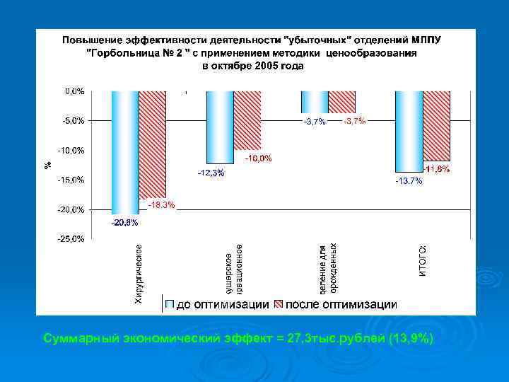 Суммарный экономический эффект = 27, 3 тыс. рублей (13, 9%) 