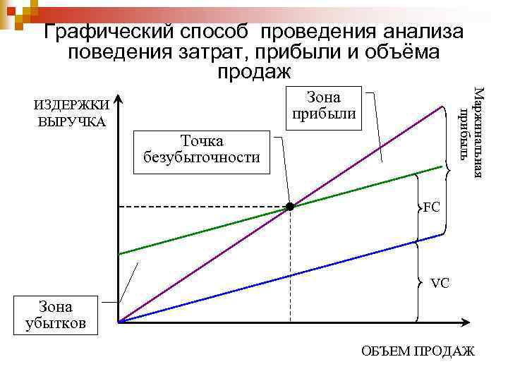 Графический способ проведения анализа поведения затрат, прибыли и объёма продаж Маржинальная прибыль Зона прибыли