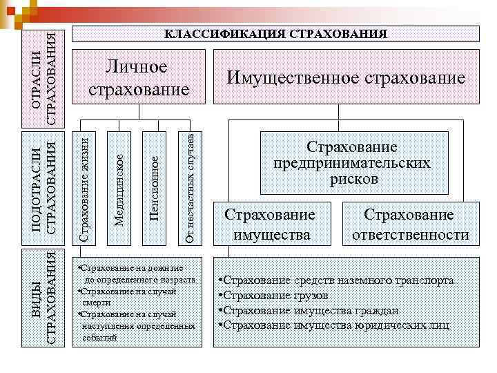 Имущественное и личное страхование схема