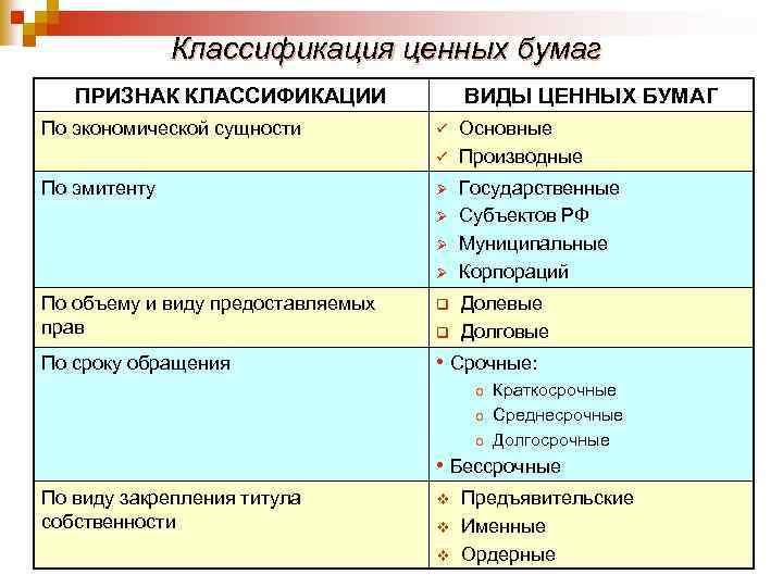 Классификация ценных бумаг ПРИЗНАК КЛАССИФИКАЦИИ По экономической сущности ВИДЫ ЦЕННЫХ БУМАГ ü ü По