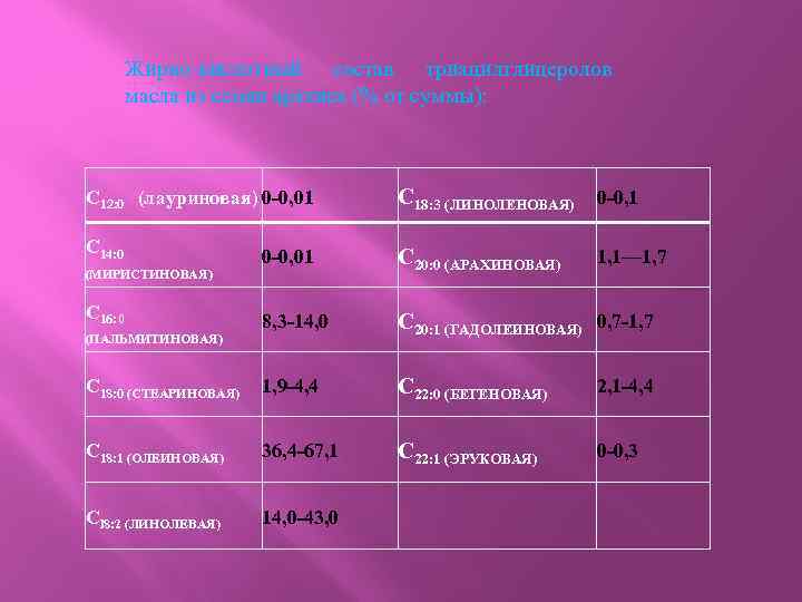 Жирно-кислотный состав триацилглицеролов масла из семян арахиса (% от суммы): С 12: 0 (лауриновая)