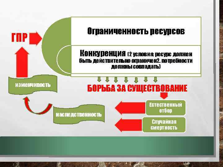 ГПР Ограниченность ресурсов Конкуренция (2 условия: ресурс должен быть действительно ограничен 2. потребности должны