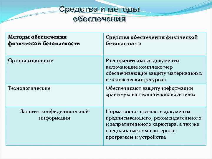 Средства и методы обеспечения Методы обеспечения физической безопасности Средства обеспечения физической безопасности Организационные Распорядительные