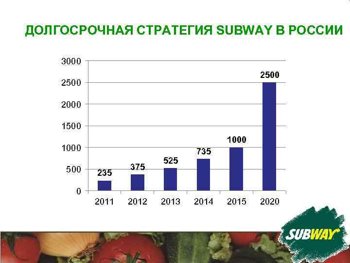 ДОЛГОСРОЧНАЯ СТРАТЕГИЯ SUBWAY В РОССИИ 3000 2500 2000 1500 1000 500 235 375 525