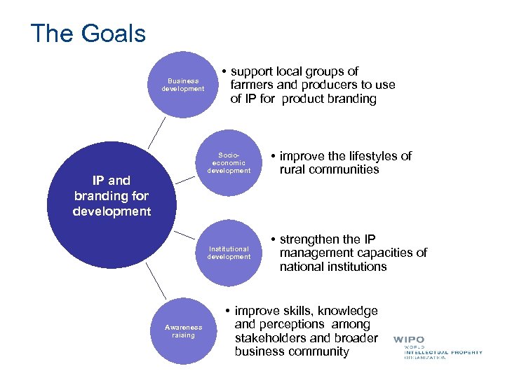The Goals Business development • support local groups of farmers and producers to use