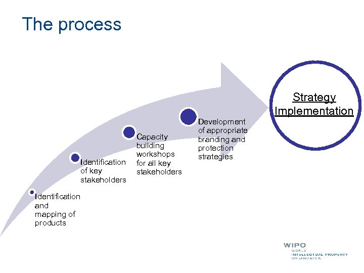 The process Identification of key stakeholders Identification and mapping of products Capacity building workshops