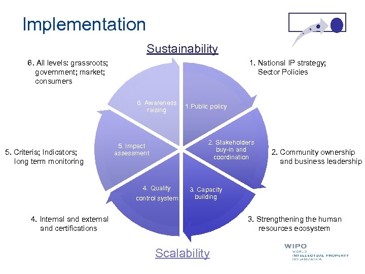 Implementation Sustainability 6. All levels: grassroots; government; market; consumers 1. National IP strategy; Sector
