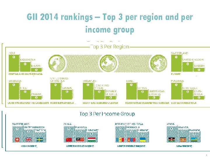GII 2014 rankings – Top 3 per region and per income group 7 