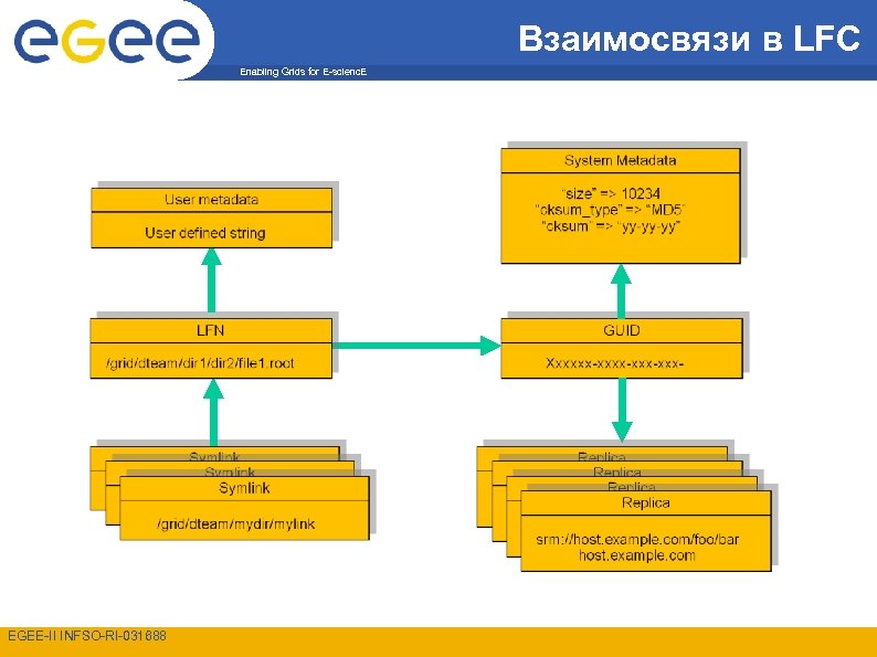 Взаимосвязи в LFC Enabling Grids for E-scienc. E EGEE-II INFSO-RI-031688 