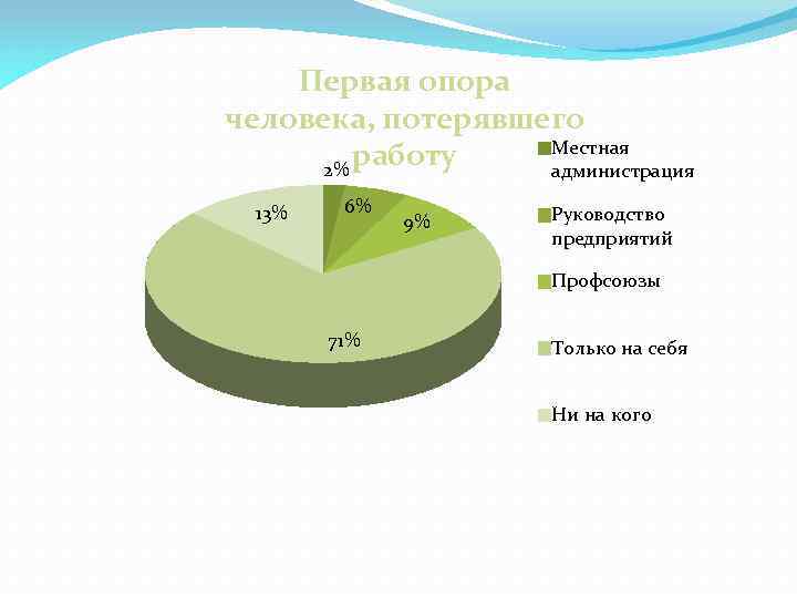 Первая опора человека, потерявшего Местная работу 2% администрация 13% 6% 9% Руководство предприятий Профсоюзы