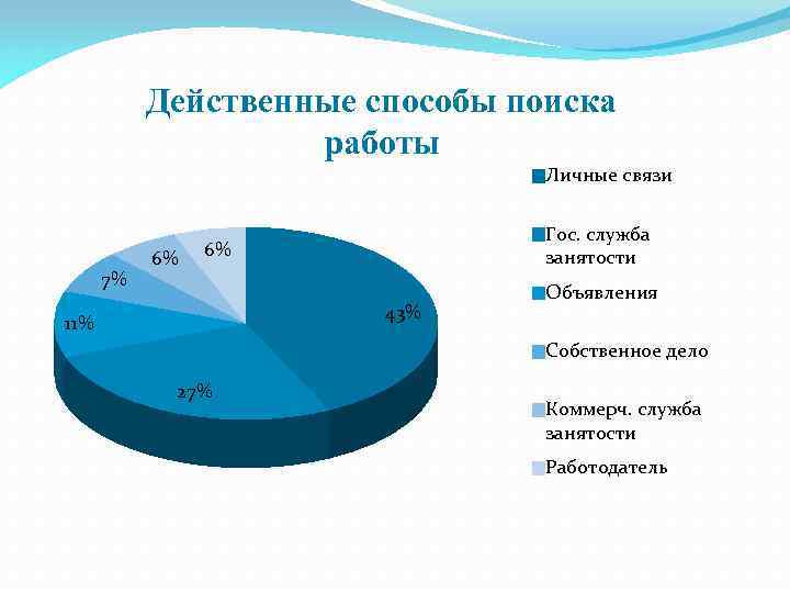 Действенные способы поиска работы Личные связи 7% 6% Гос. служба занятости 6% 43% 11%