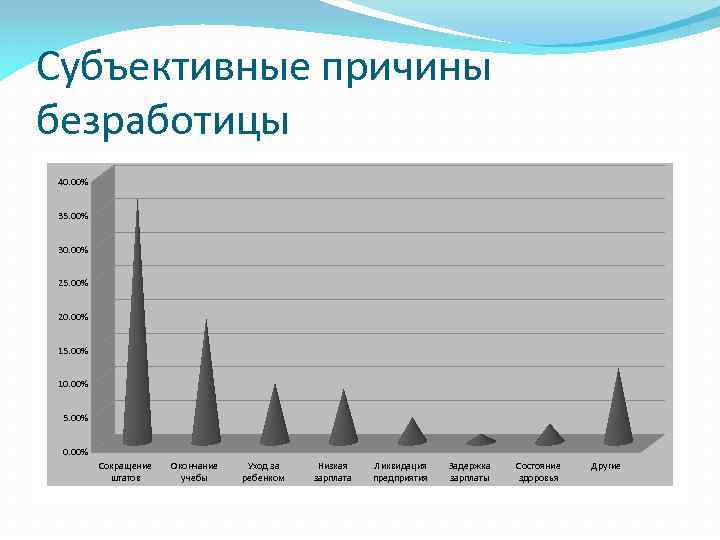 Субъективные причины безработицы 40. 00% 35. 00% 30. 00% 25. 00% 20. 00% 15.
