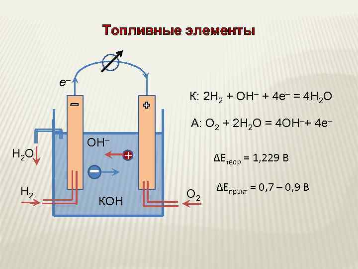 Топливные элементы е– К: 2 Н 2 + ОН– + 4 е– = 4