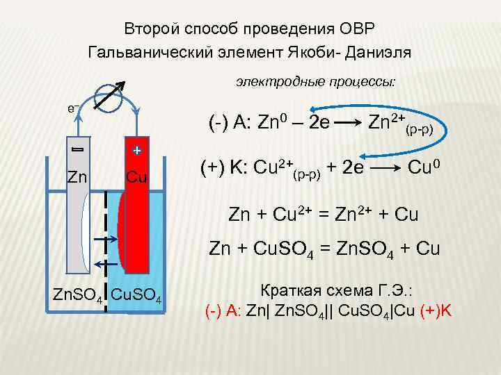 Второй способ проведения ОВР Гальванический элемент Якоби- Даниэля электродные процессы: e _ Zn (-)