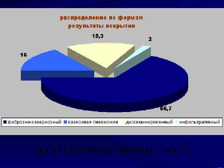 ДЕСТРУКТИВНЫЕ ФОРМЫ — 82, 7% 