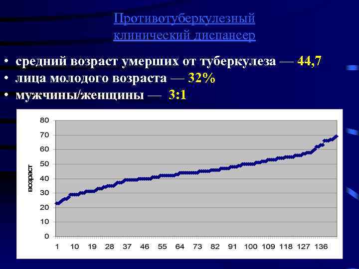 Противотуберкулезный клинический диспансер • средний возраст умерших от туберкулеза — 44, 7 • лица