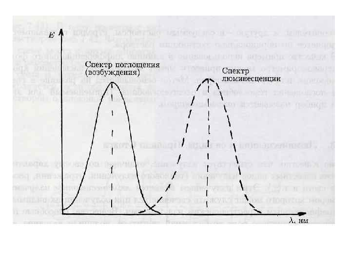 На рисунке изображена дисперсионная кривая для некоторого вещества интенсивное поглощение света