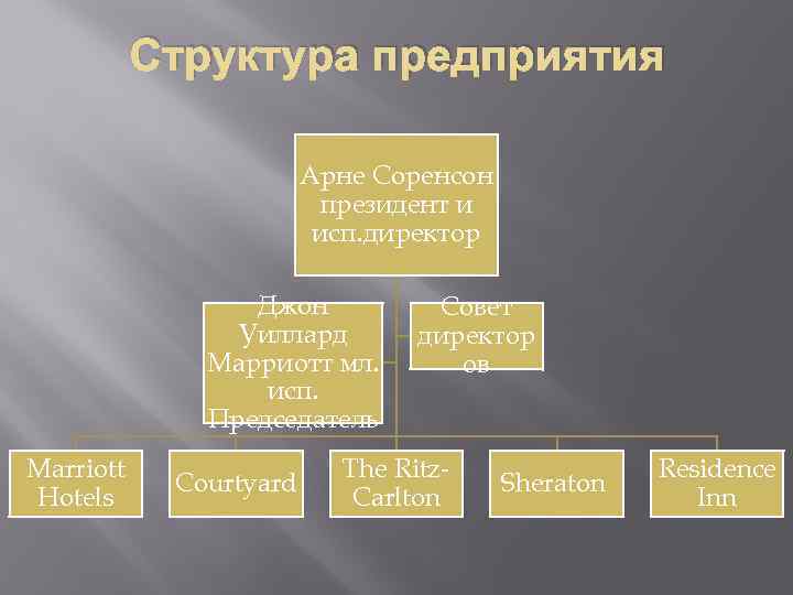 Структура предприятия Арне Соренсон президент и исп. директор Джон Уиллард Марриотт мл. исп. Председатель