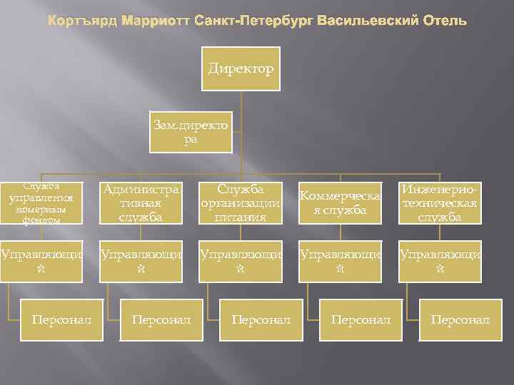 Кортъярд Марриотт Санкт-Петербург Васильевский Отель Директор Зам. директо ра Служба управления номерным фондом Администра