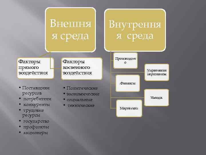 Внешня я среда Факторы прямого воздействия • Поставщики ресурсов • потребители • конкуренты •