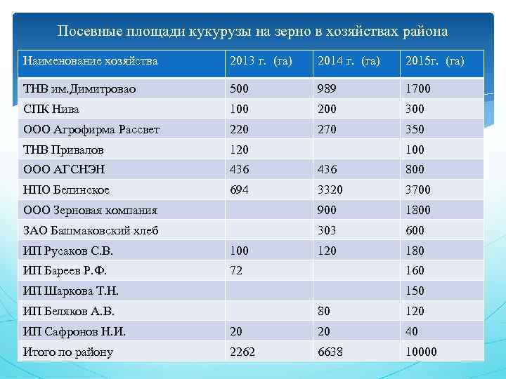 Посевные площади кукурузы на зерно в хозяйствах района Наименование хозяйства 2013 г. (га) 2014