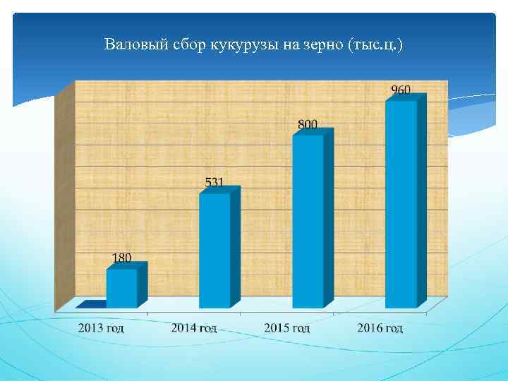 Валовый сбор кукурузы на зерно (тыс. ц. ) 