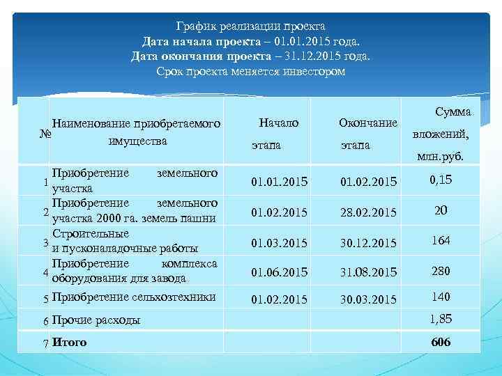 График реализации проекта Дата начала проекта – 01. 2015 года. Дата окончания проекта –