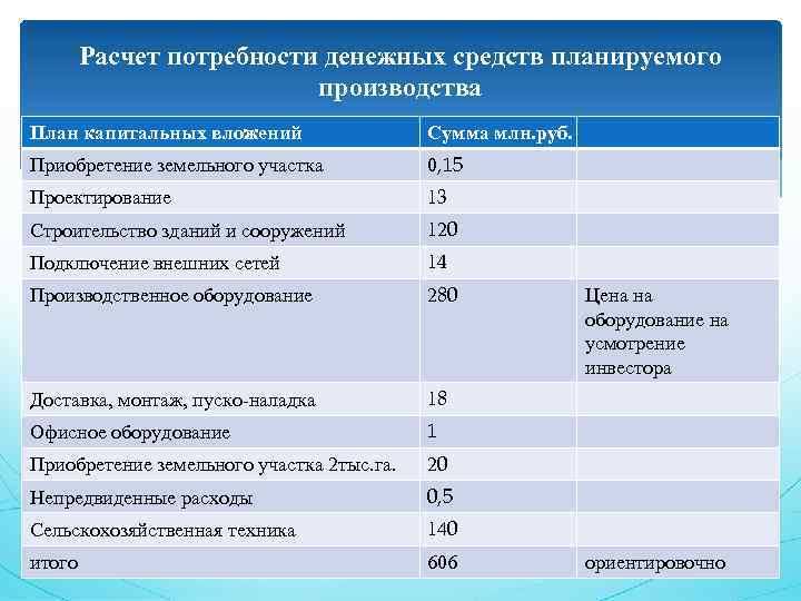 Расчет потребности денежных средств планируемого производства План капитальных вложений Сумма млн. руб. Приобретение земельного