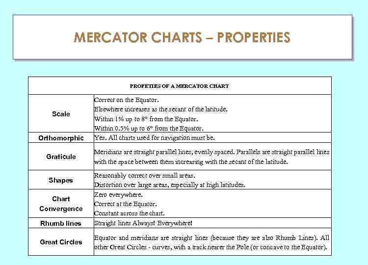 MERCATOR CHARTS – PROPERTIES ГЛАУ PROPETIES OF A MERCATOR CHART Scale Orthomorphic Graticule Shapes
