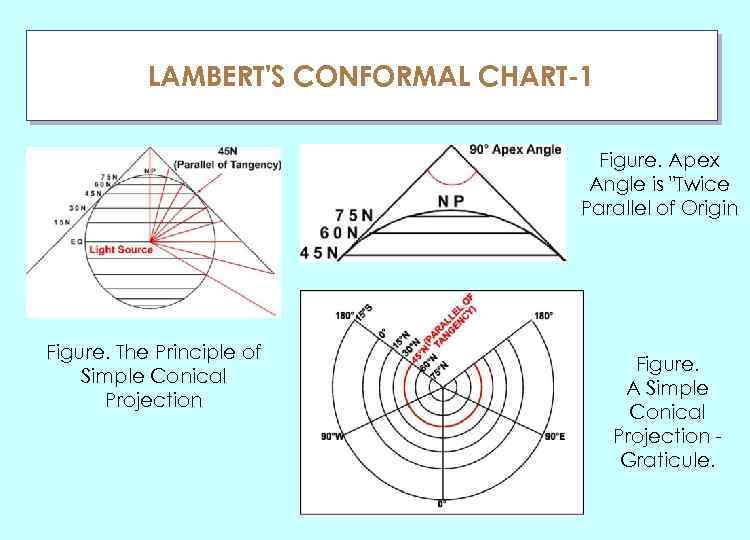 LAMBERT'S CONFORMAL CHART-1 ГЛАУ Figure. Apex Angle is 