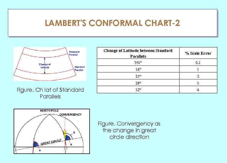 LAMBERT'S CONFORMAL CHART-2 ГЛАУ Change of Latitude between Standard Parallels 5%° % Scale Error