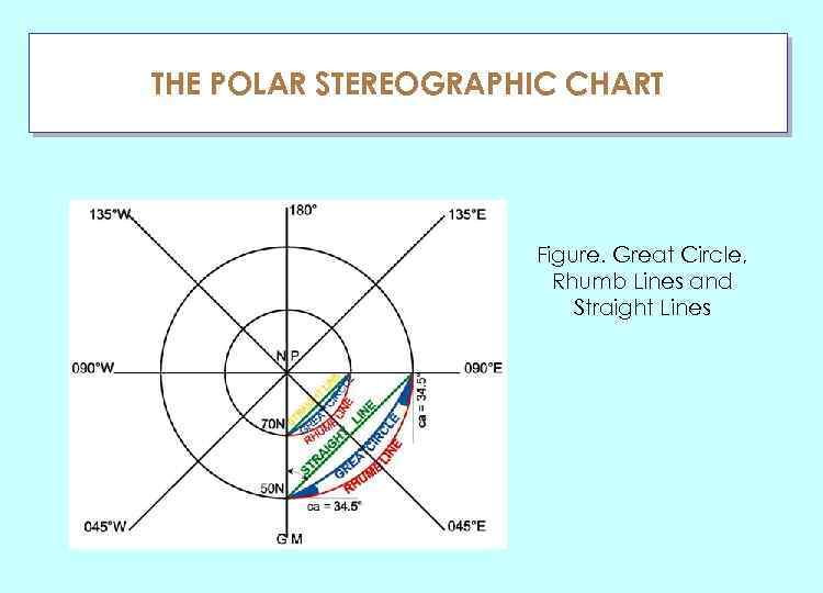 THE POLAR STEREOGRAPHIC CHART ГЛАУ Figure. Great Circle, Rhumb Lines and Straight Lines 
