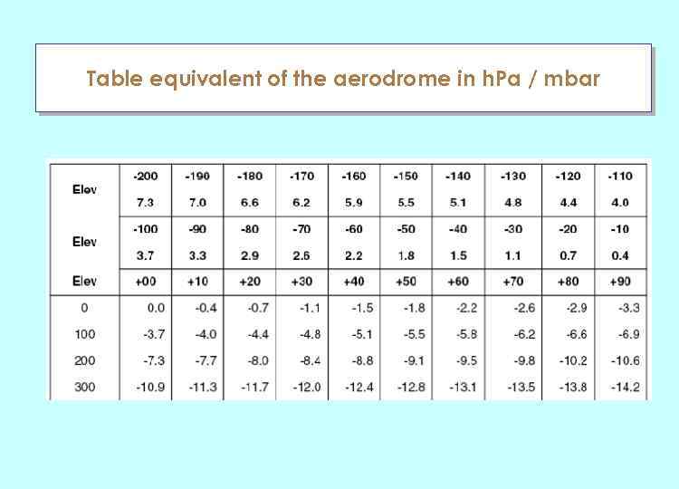 Table equivalent of the aerodrome in h. Pa / mbar 