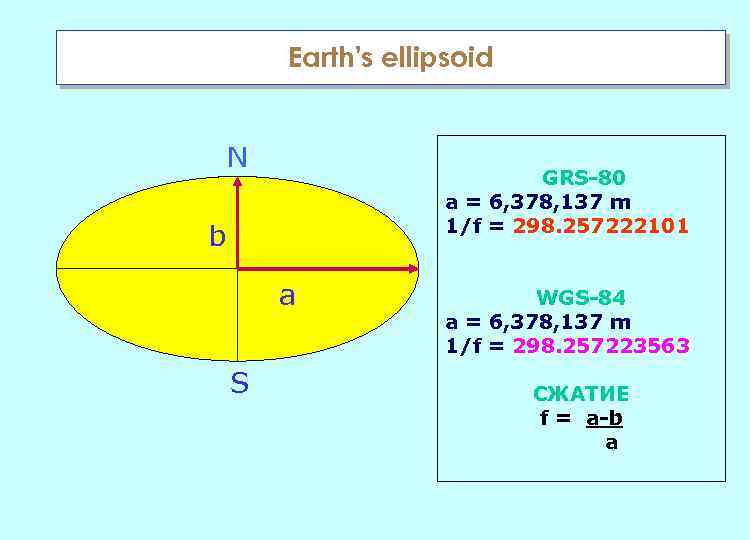 Earth's ellipsoid N GRS-80 a = 6, 378, 137 m 1/f = 298. 257222101
