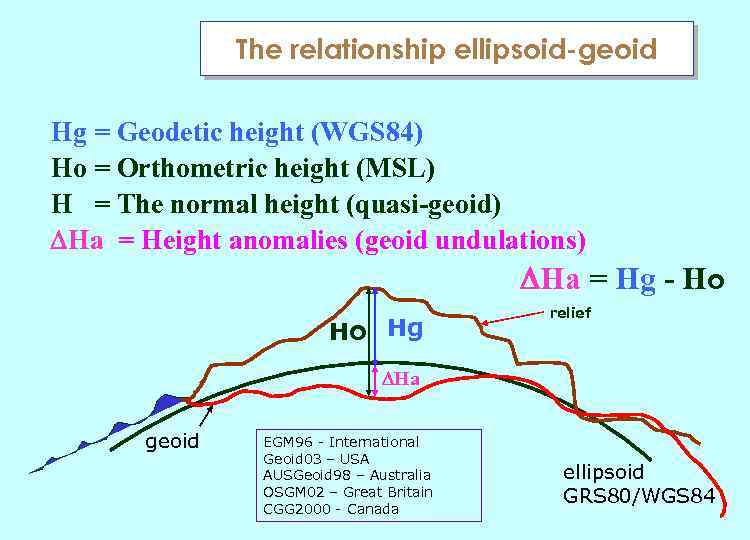 The relationship ellipsoid-geoid Нg = Geodetic height (WGS 84) Ho = Orthometric height (MSL)