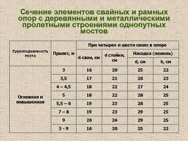 Сечение элементов свайных и рамных опор с деревянными и металлическими пролетными строениями однопутных мостов