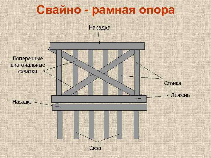 Свайно - рамная опора Насадка Поперечные диагональные схватки Стойка Лежень Насадка Свая 